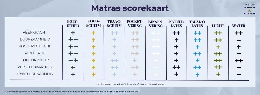 Matras scorekaart